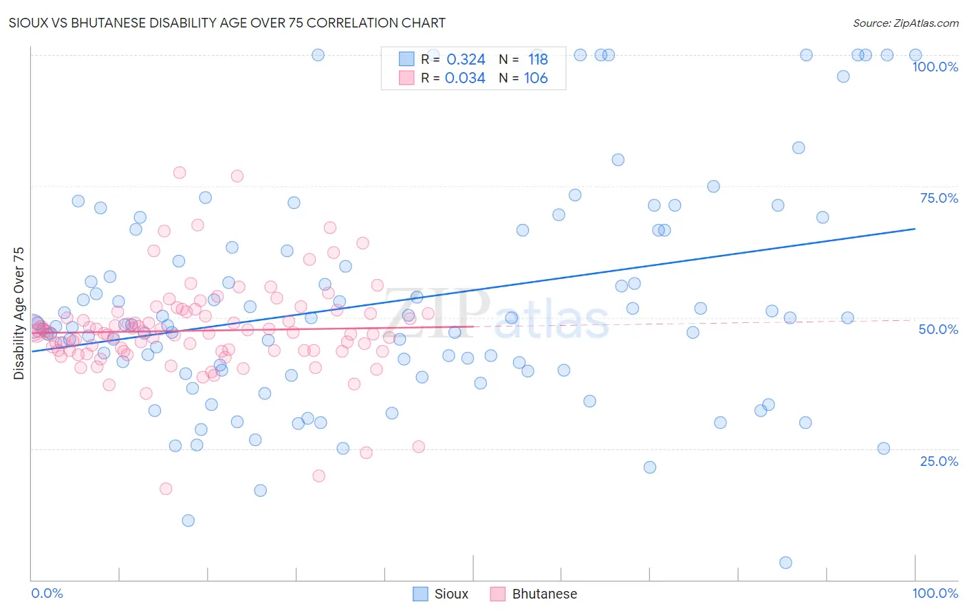 Sioux vs Bhutanese Disability Age Over 75