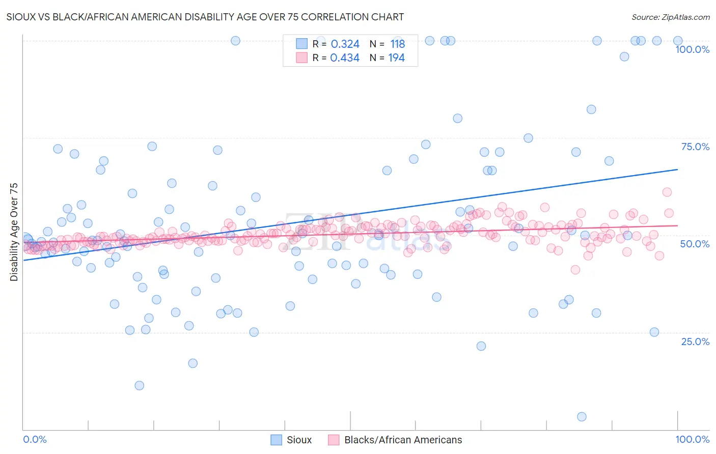 Sioux vs Black/African American Disability Age Over 75