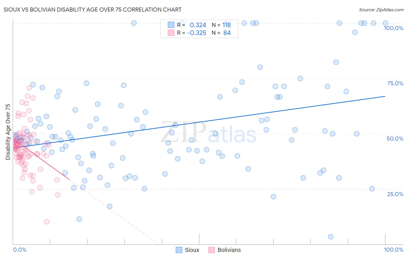 Sioux vs Bolivian Disability Age Over 75