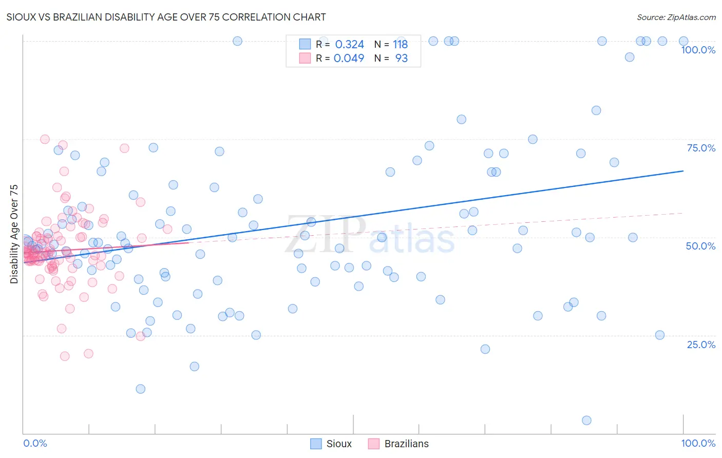 Sioux vs Brazilian Disability Age Over 75