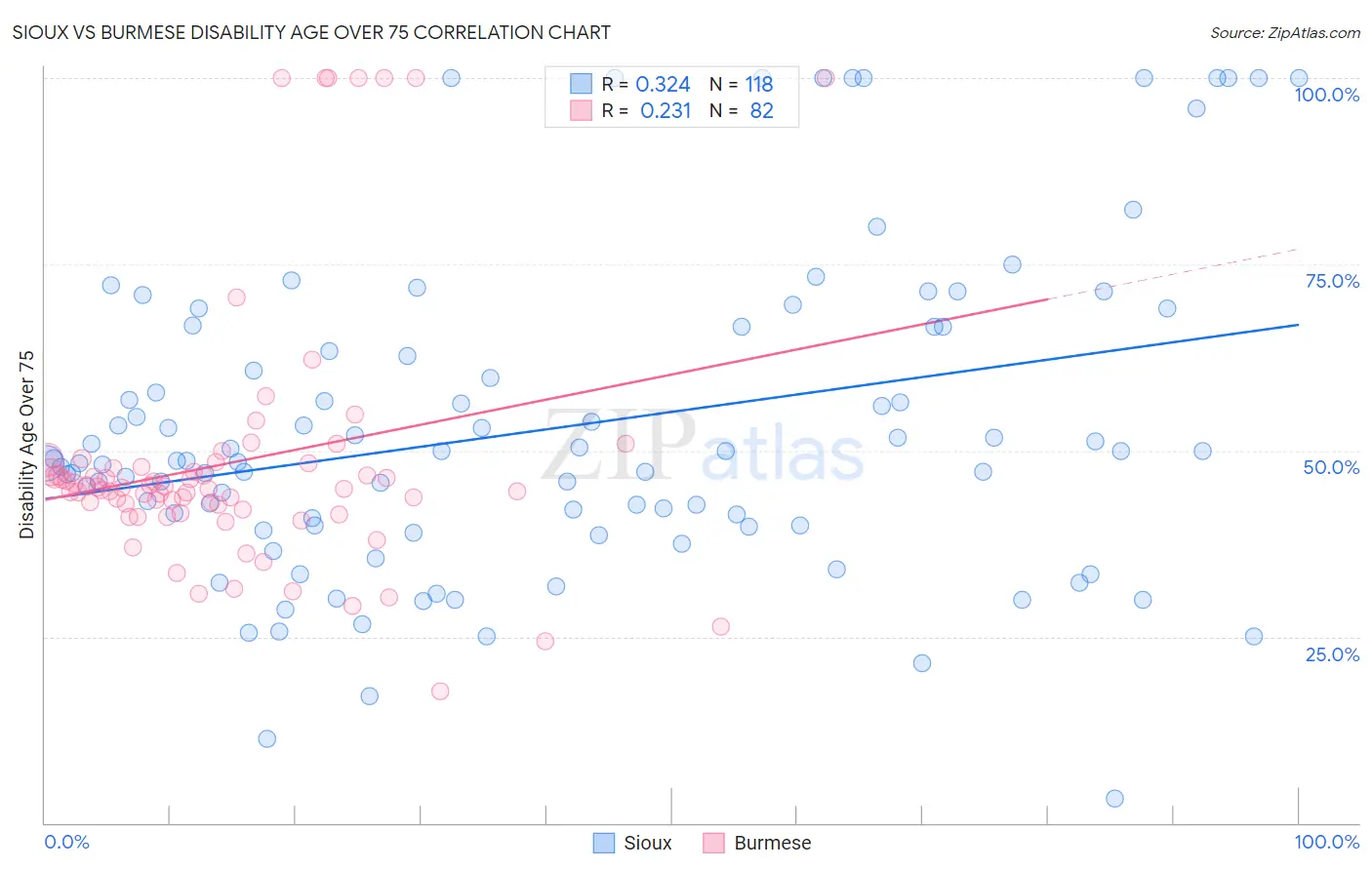 Sioux vs Burmese Disability Age Over 75