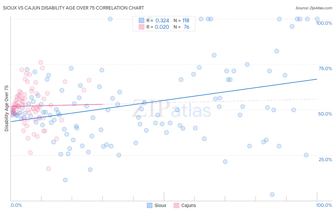 Sioux vs Cajun Disability Age Over 75