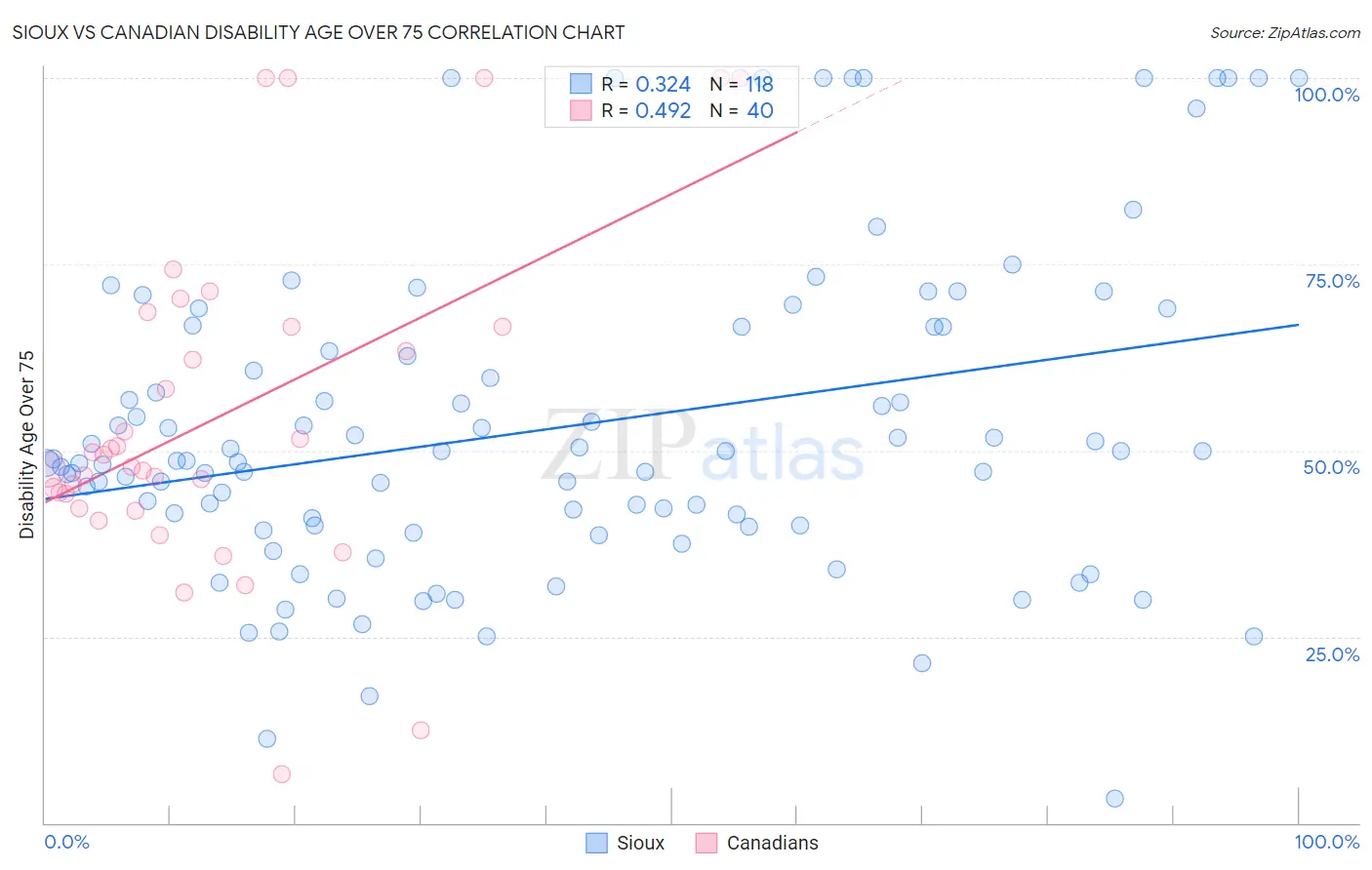 Sioux vs Canadian Disability Age Over 75