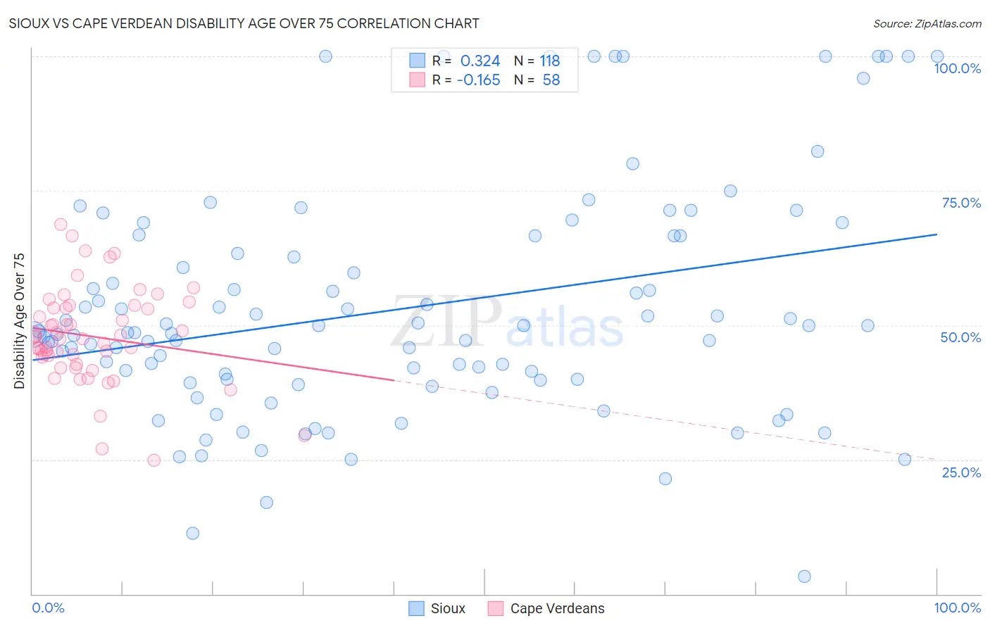Sioux vs Cape Verdean Disability Age Over 75