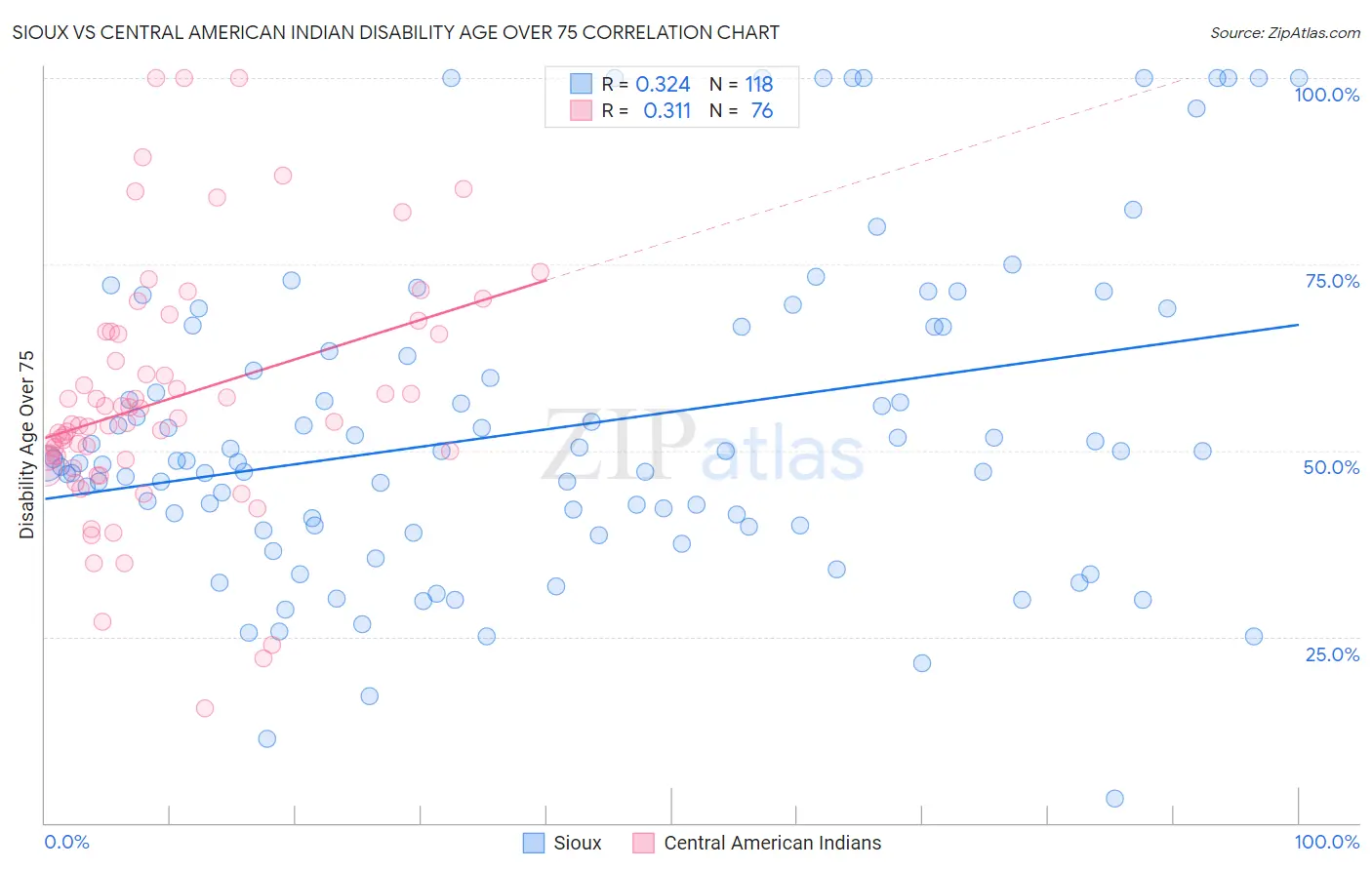 Sioux vs Central American Indian Disability Age Over 75