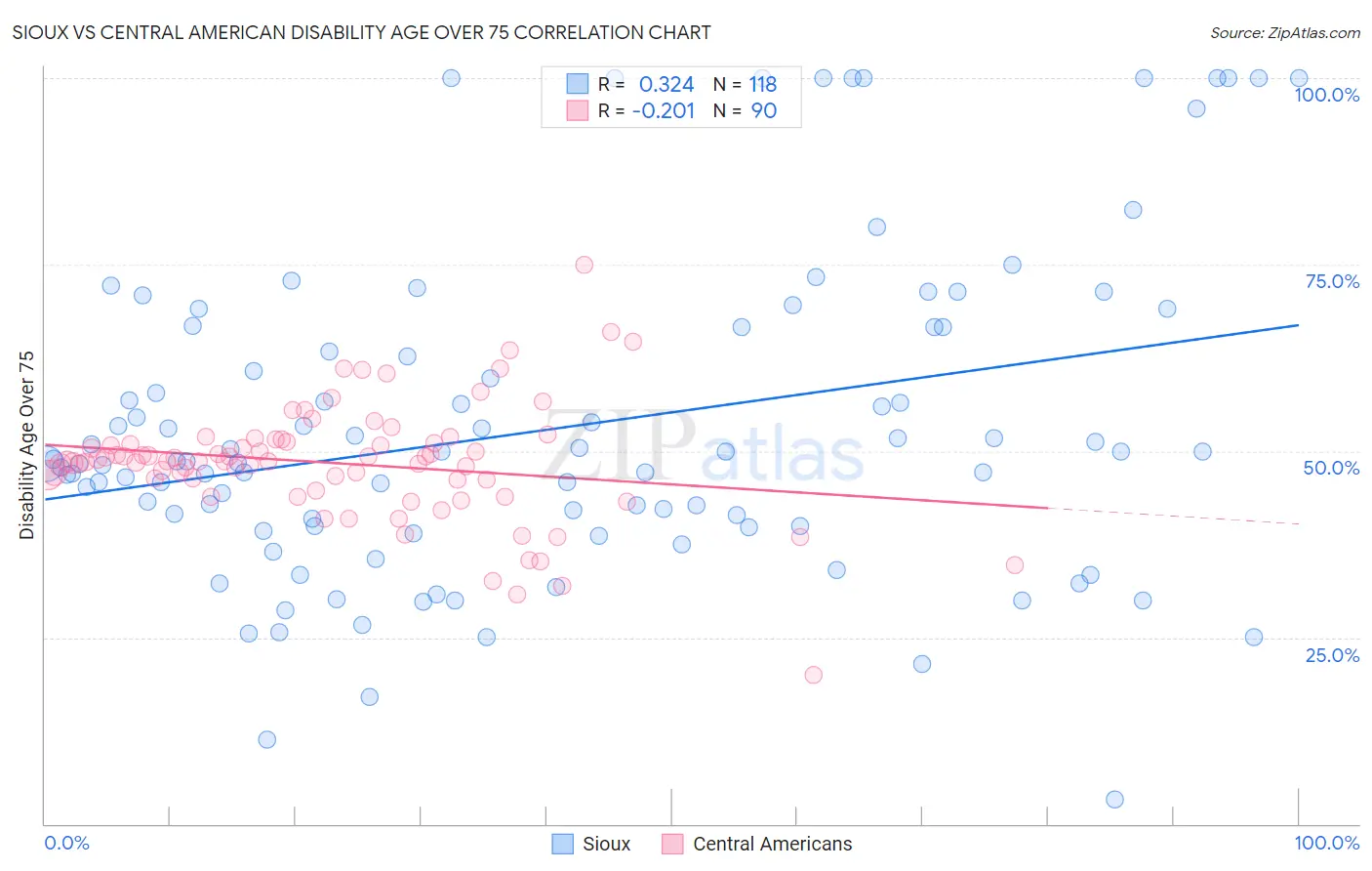 Sioux vs Central American Disability Age Over 75