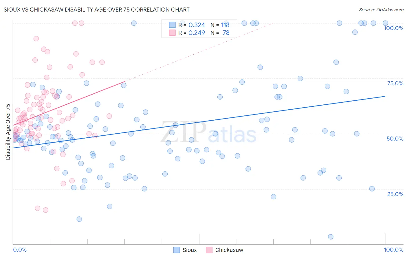 Sioux vs Chickasaw Disability Age Over 75