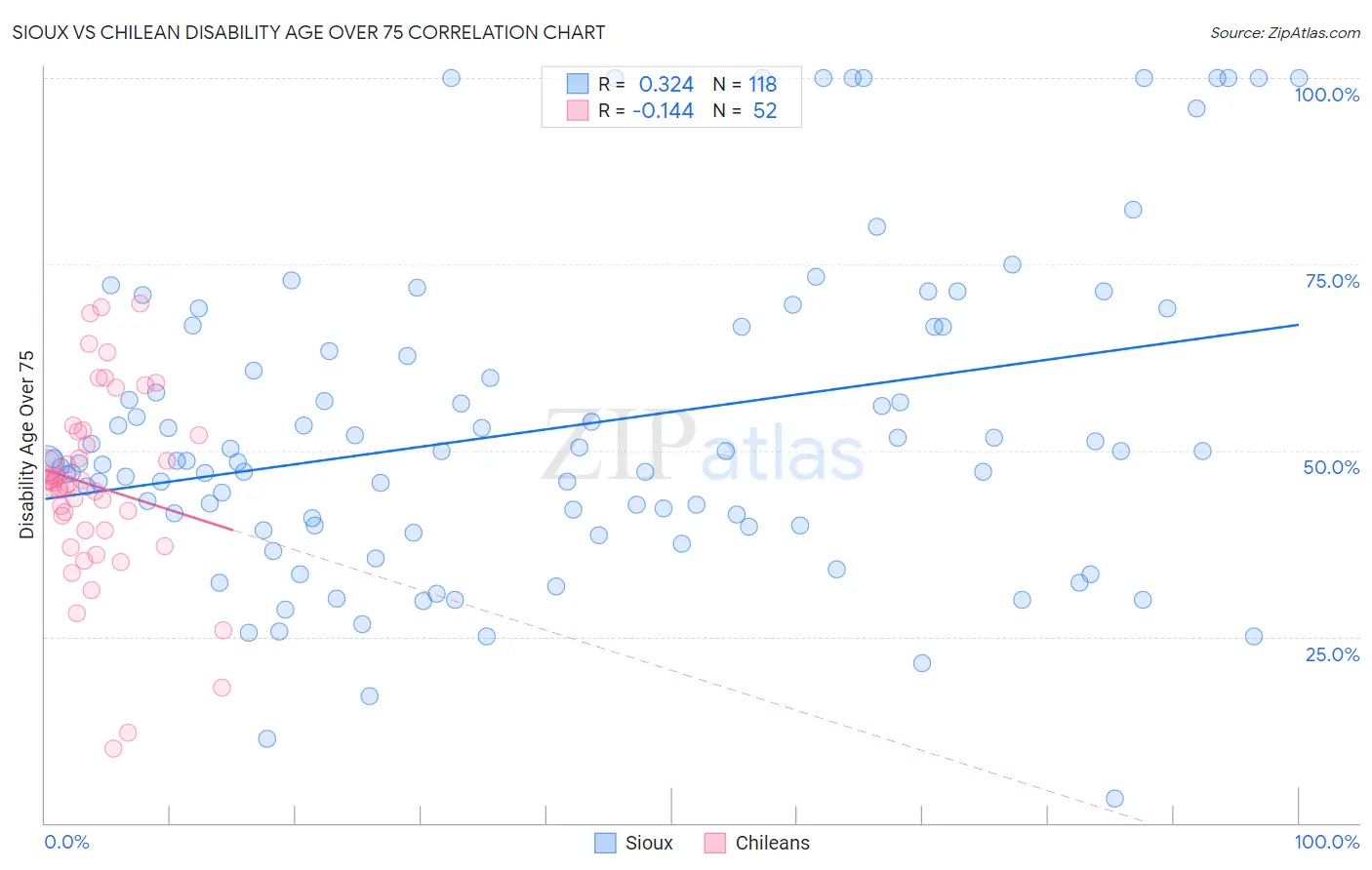 Sioux vs Chilean Disability Age Over 75