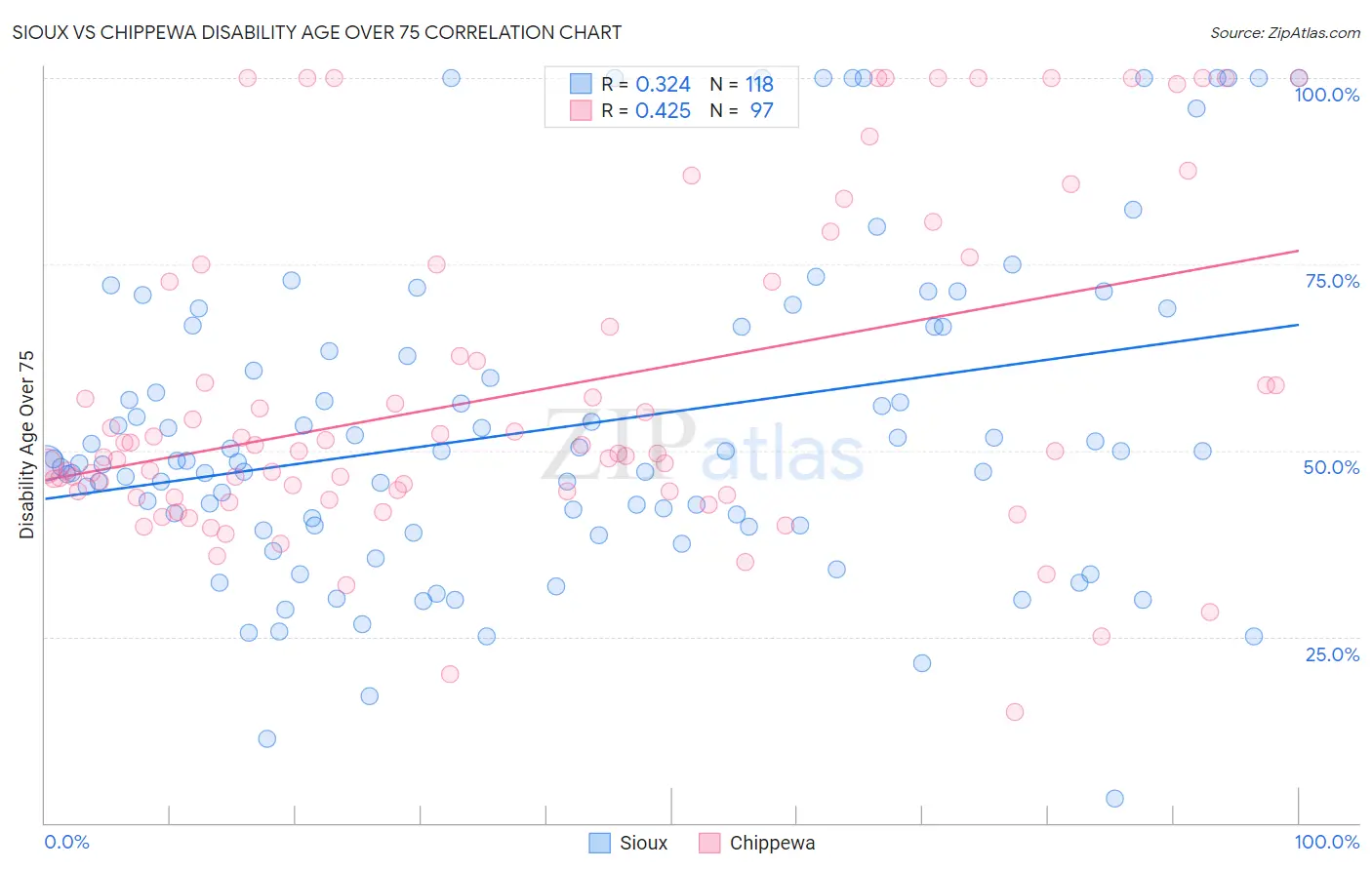 Sioux vs Chippewa Disability Age Over 75