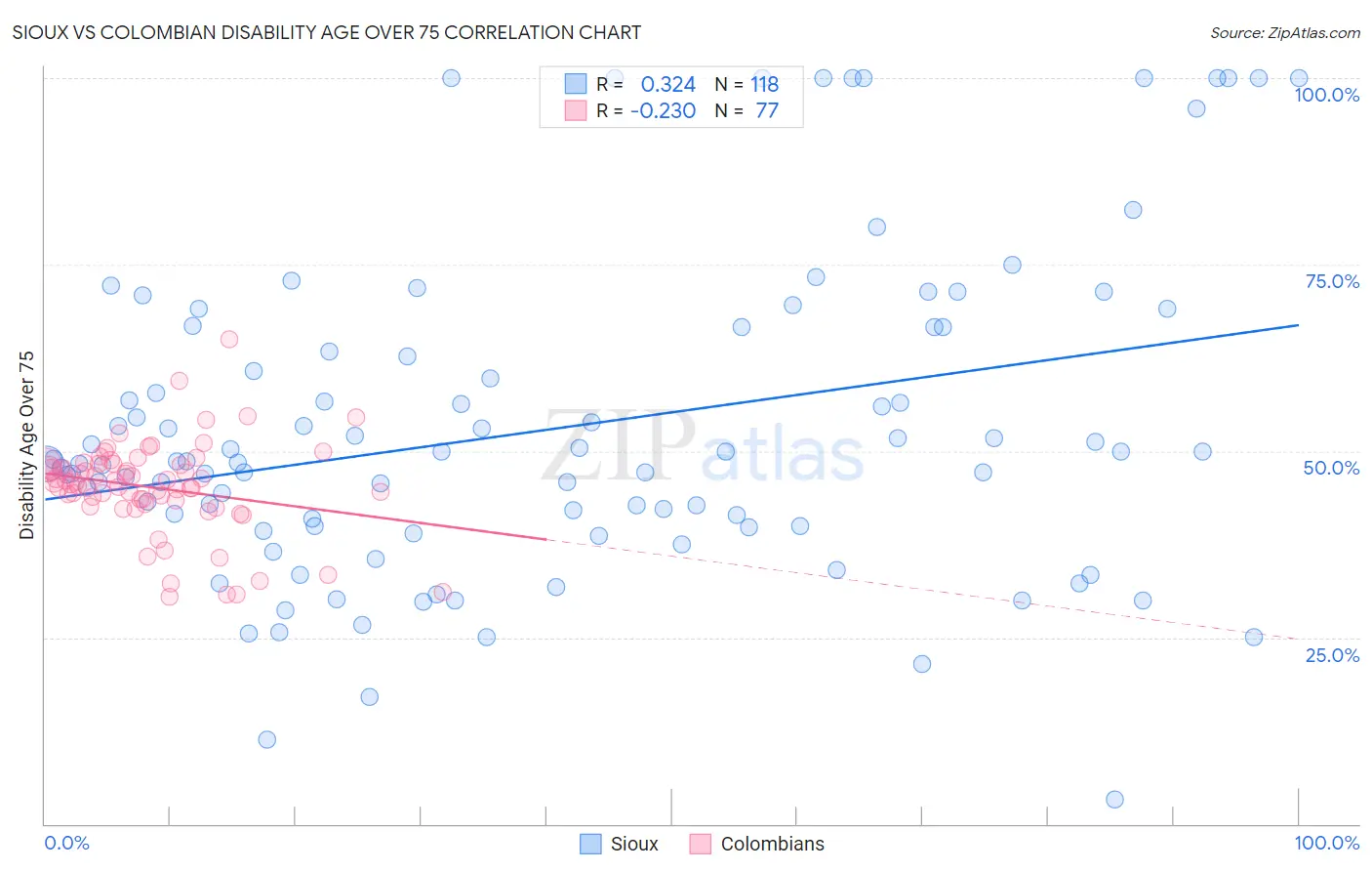 Sioux vs Colombian Disability Age Over 75