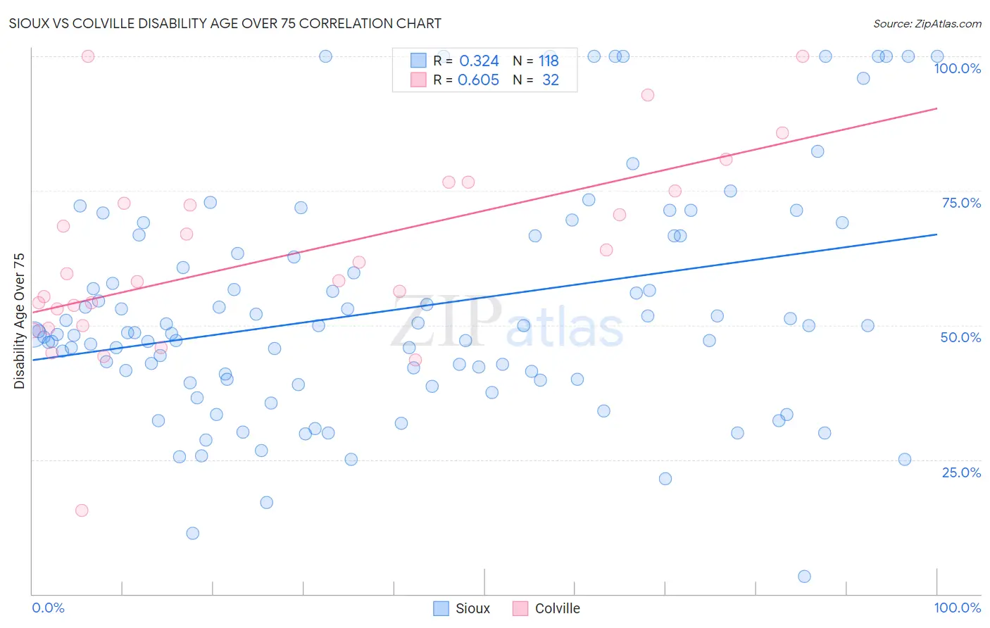 Sioux vs Colville Disability Age Over 75