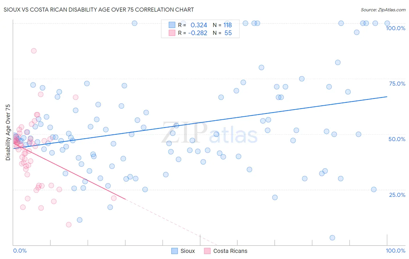 Sioux vs Costa Rican Disability Age Over 75