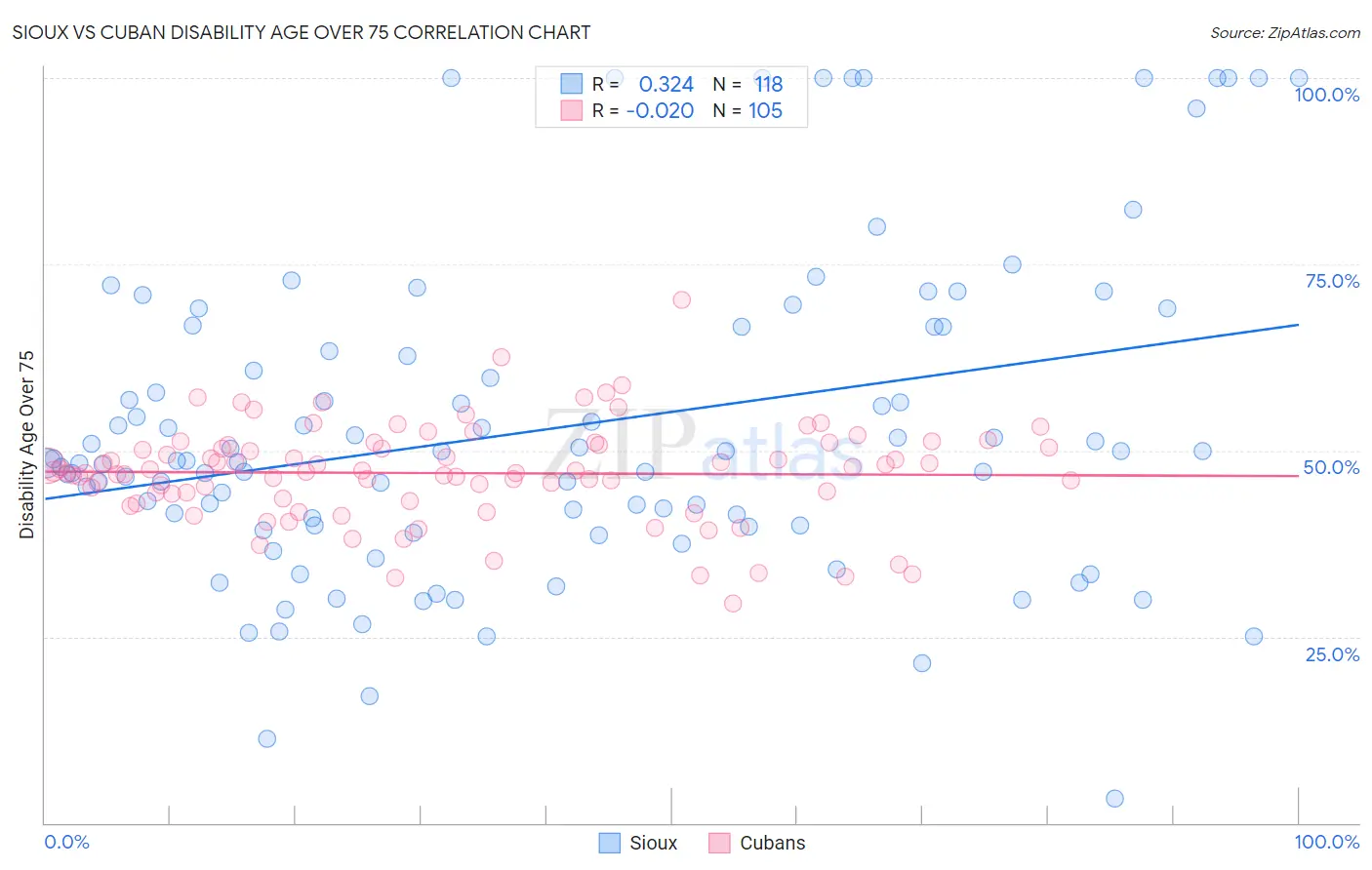 Sioux vs Cuban Disability Age Over 75
