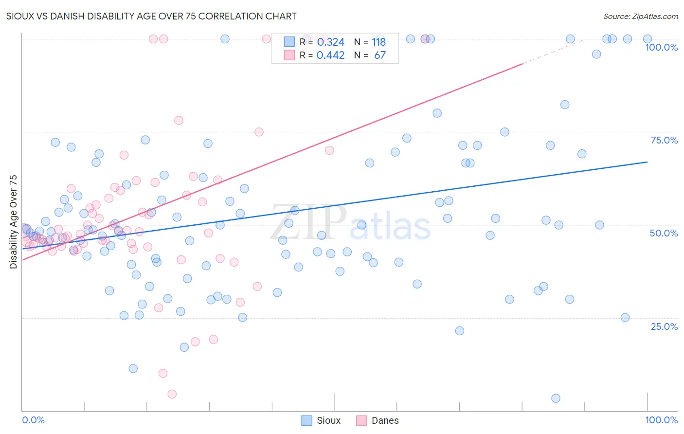 Sioux vs Danish Disability Age Over 75