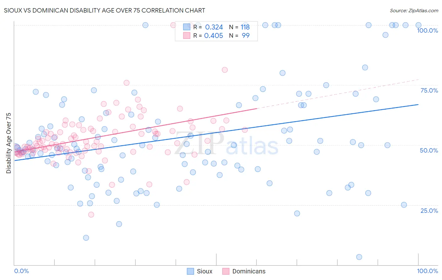 Sioux vs Dominican Disability Age Over 75