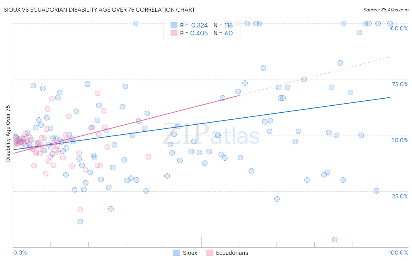 Sioux vs Ecuadorian Disability Age Over 75