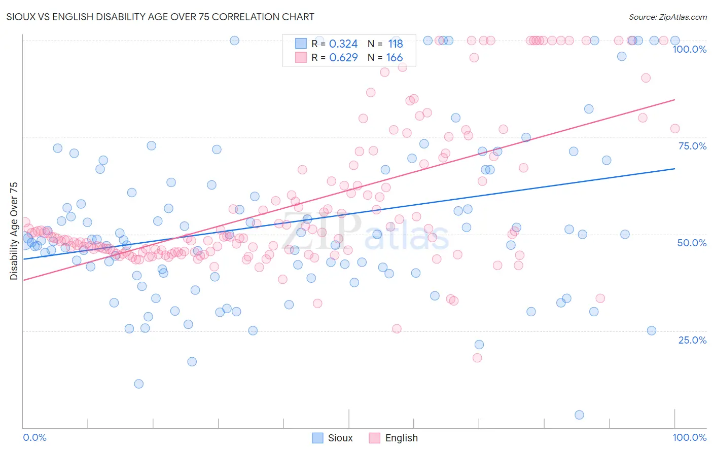 Sioux vs English Disability Age Over 75
