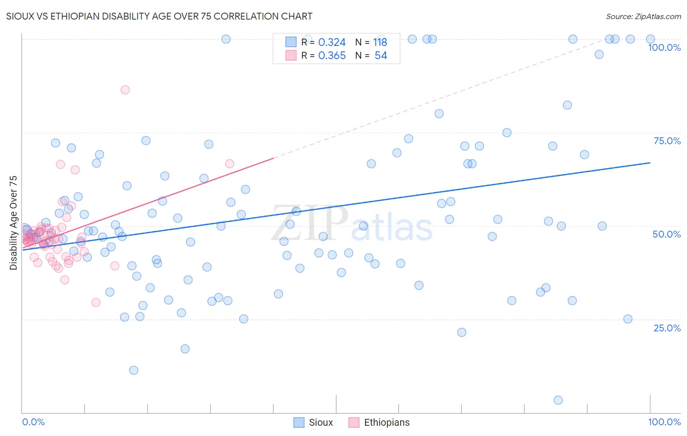 Sioux vs Ethiopian Disability Age Over 75