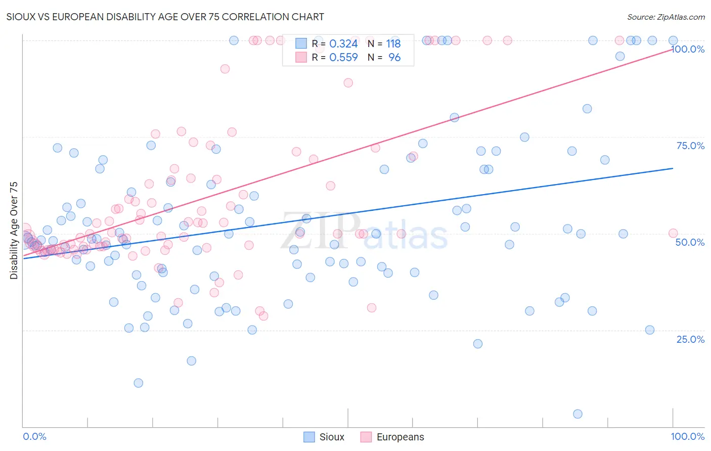 Sioux vs European Disability Age Over 75