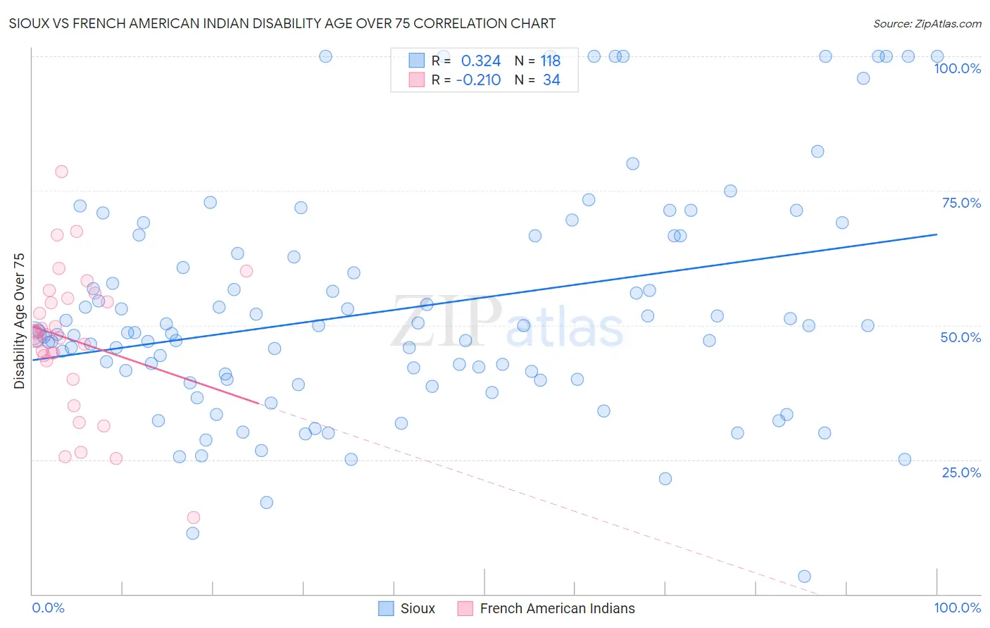 Sioux vs French American Indian Disability Age Over 75