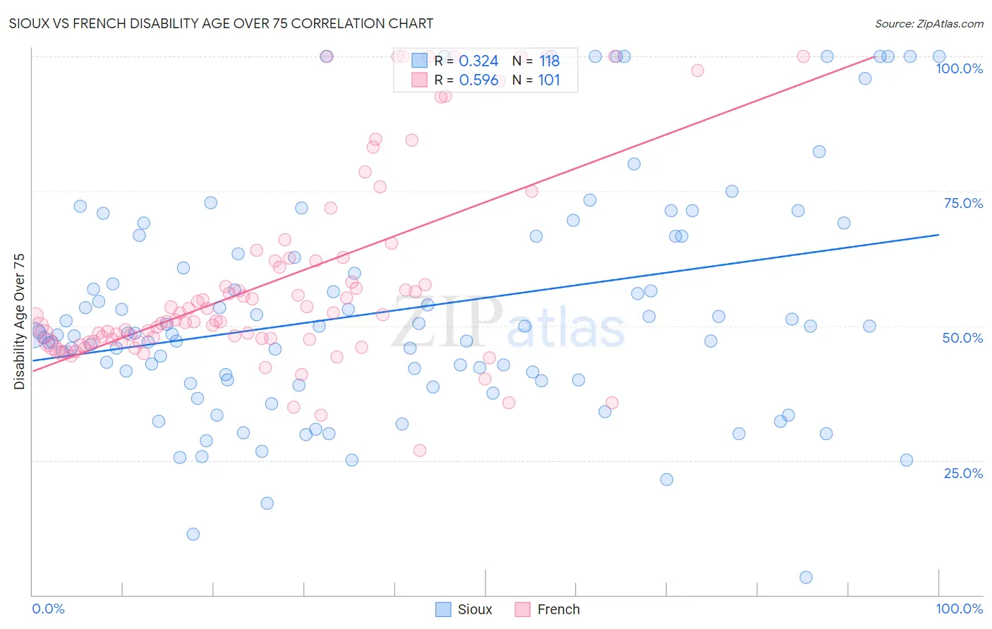 Sioux vs French Disability Age Over 75