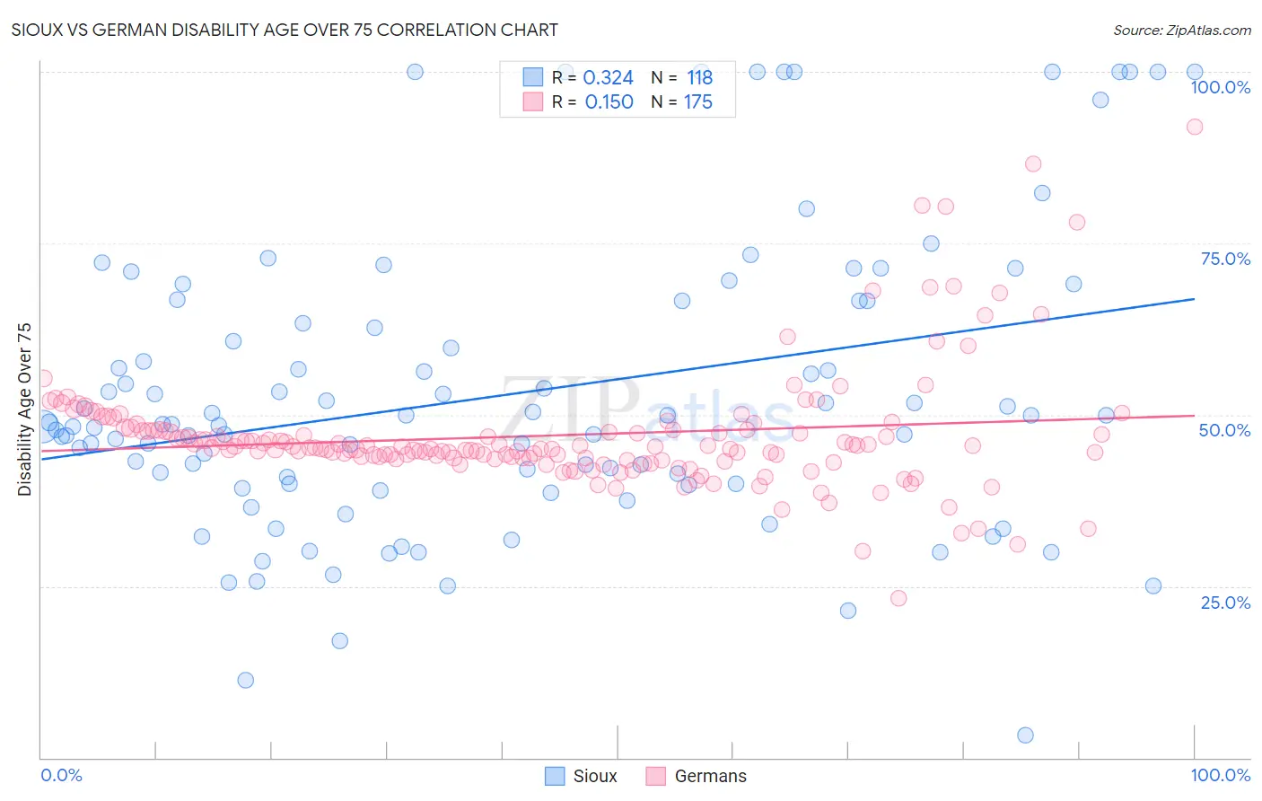 Sioux vs German Disability Age Over 75