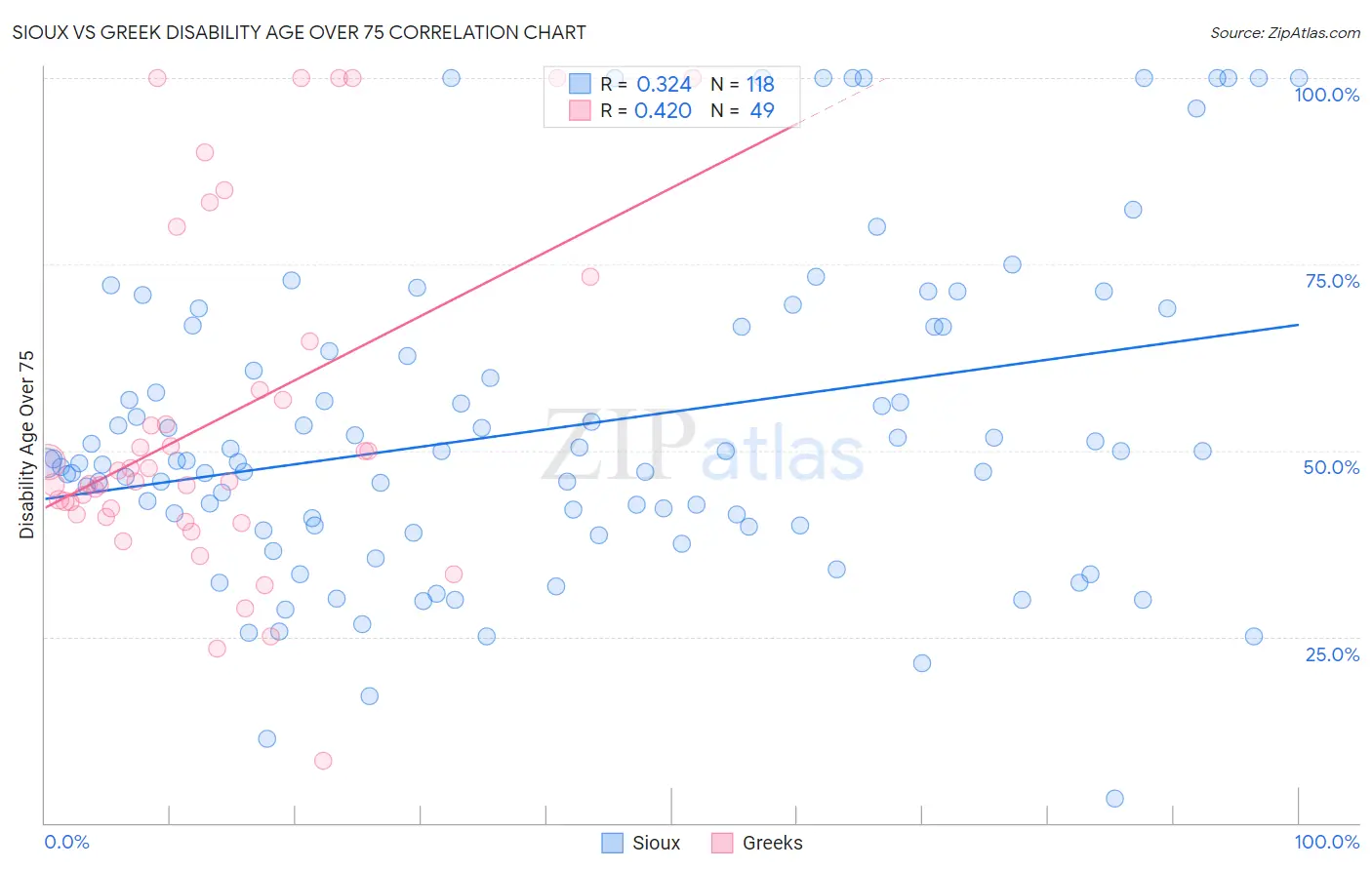 Sioux vs Greek Disability Age Over 75