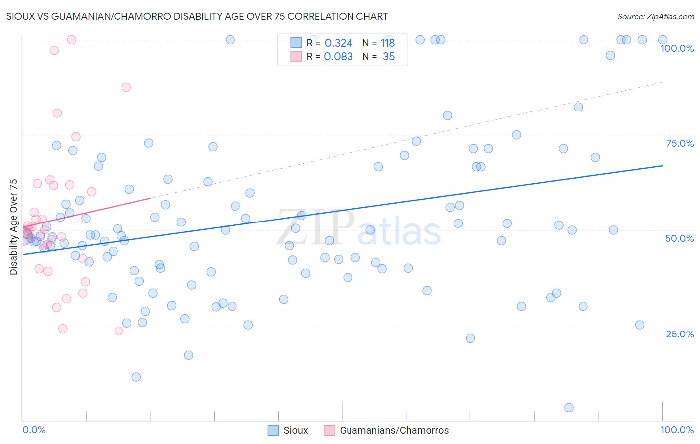 Sioux vs Guamanian/Chamorro Disability Age Over 75