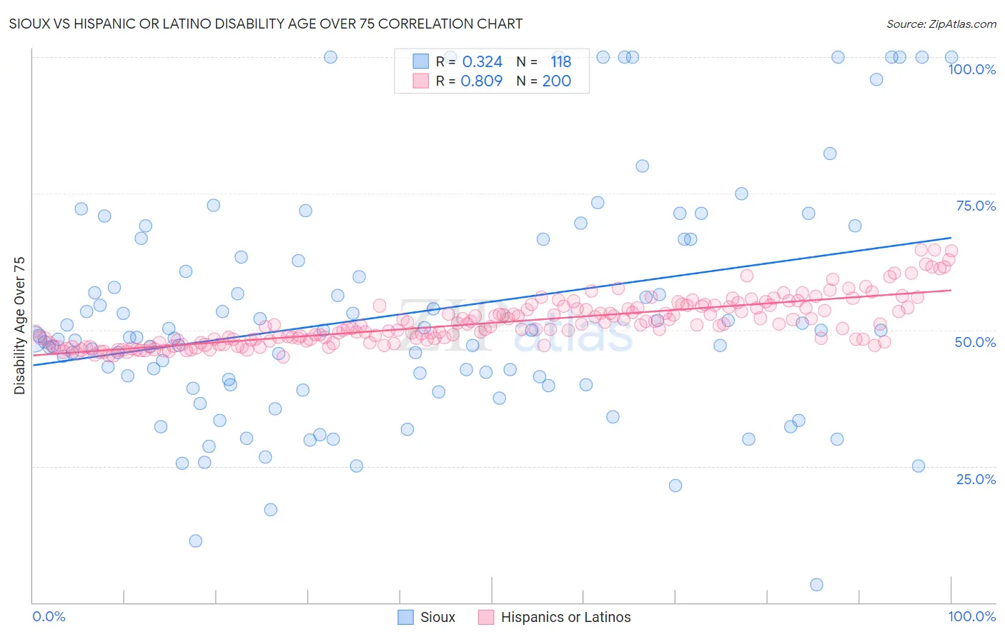 Sioux vs Hispanic or Latino Disability Age Over 75