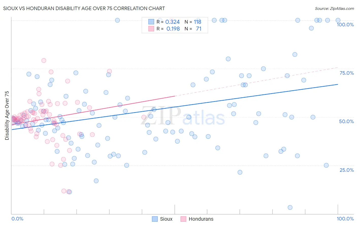 Sioux vs Honduran Disability Age Over 75
