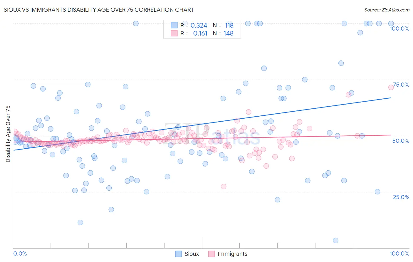 Sioux vs Immigrants Disability Age Over 75