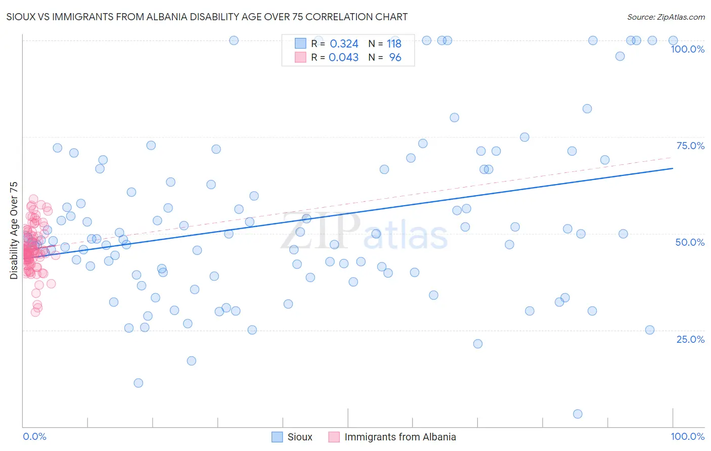 Sioux vs Immigrants from Albania Disability Age Over 75