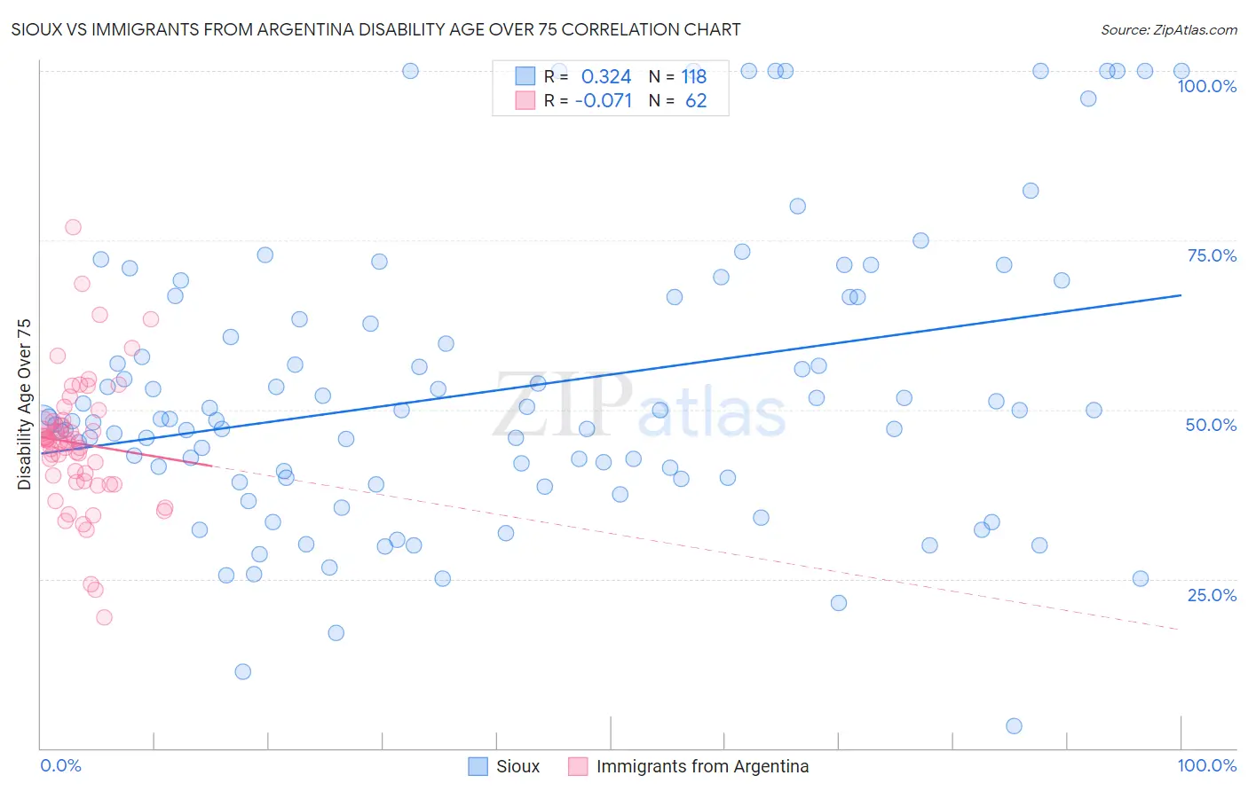 Sioux vs Immigrants from Argentina Disability Age Over 75