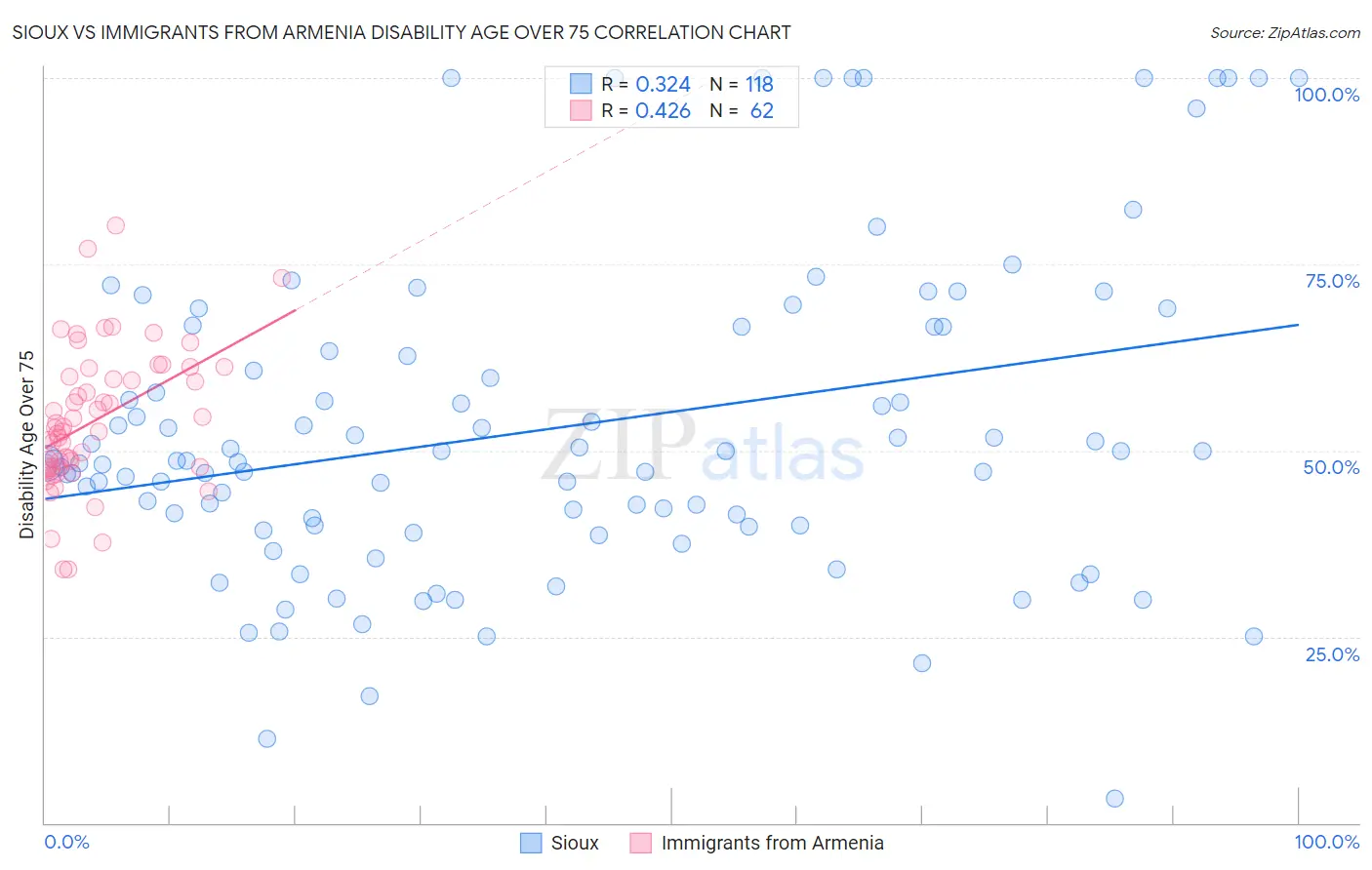 Sioux vs Immigrants from Armenia Disability Age Over 75