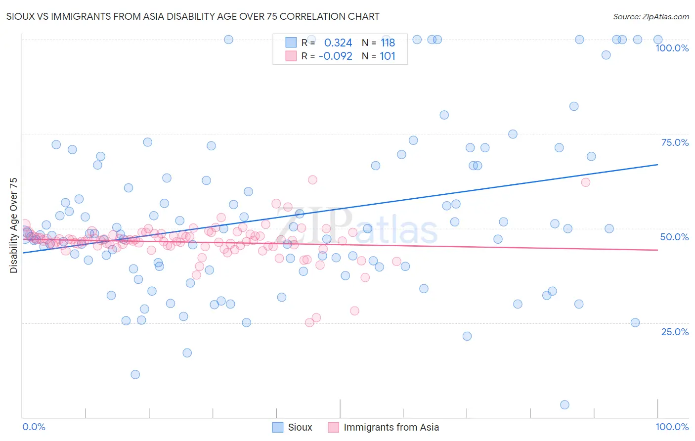 Sioux vs Immigrants from Asia Disability Age Over 75