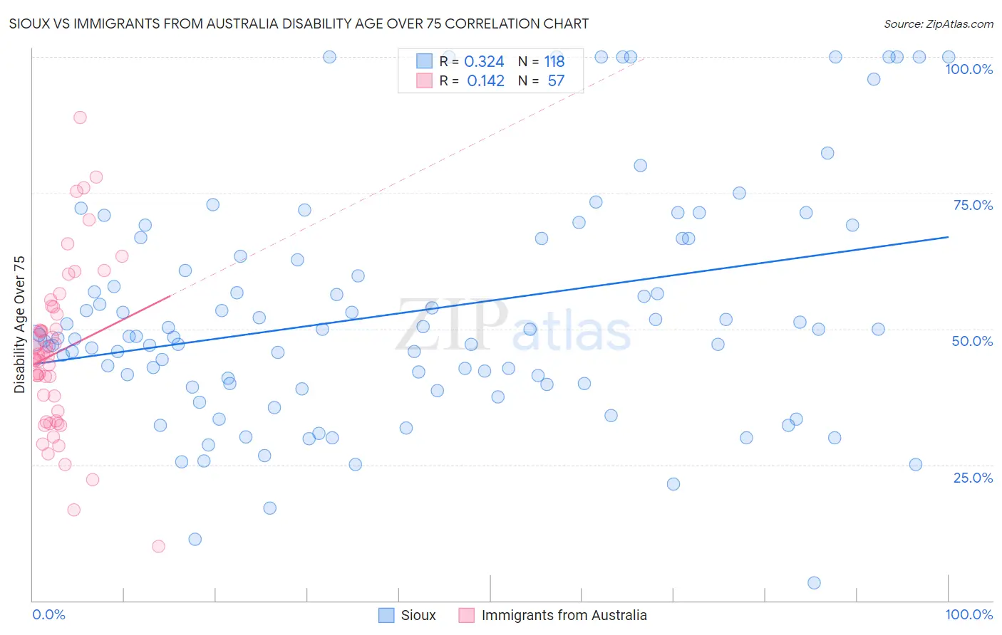 Sioux vs Immigrants from Australia Disability Age Over 75