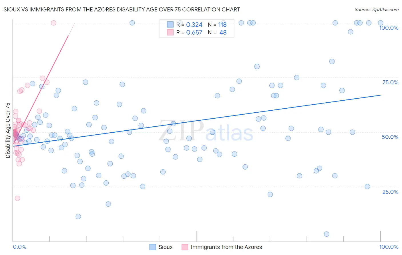 Sioux vs Immigrants from the Azores Disability Age Over 75