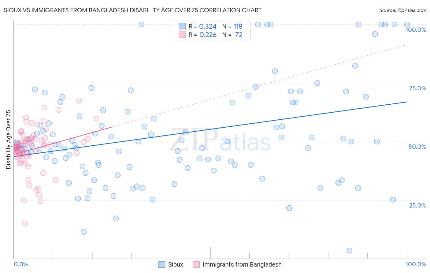 Sioux vs Immigrants from Bangladesh Disability Age Over 75
