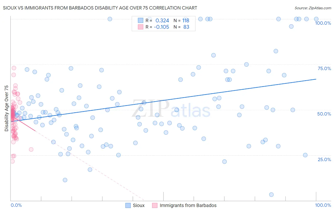 Sioux vs Immigrants from Barbados Disability Age Over 75