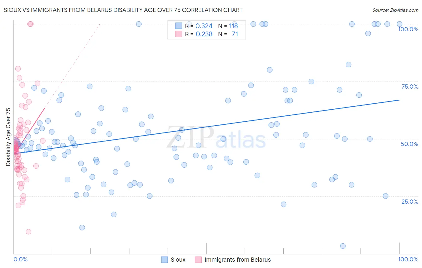 Sioux vs Immigrants from Belarus Disability Age Over 75
