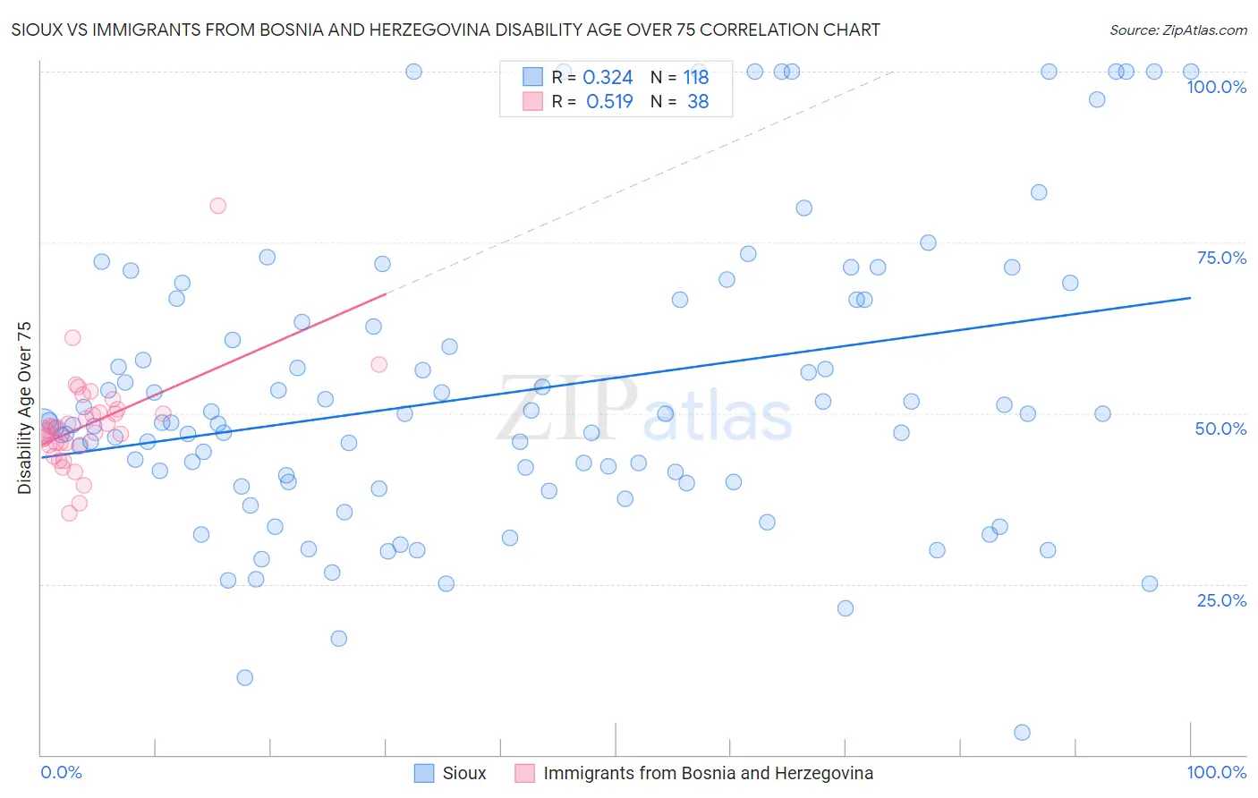 Sioux vs Immigrants from Bosnia and Herzegovina Disability Age Over 75