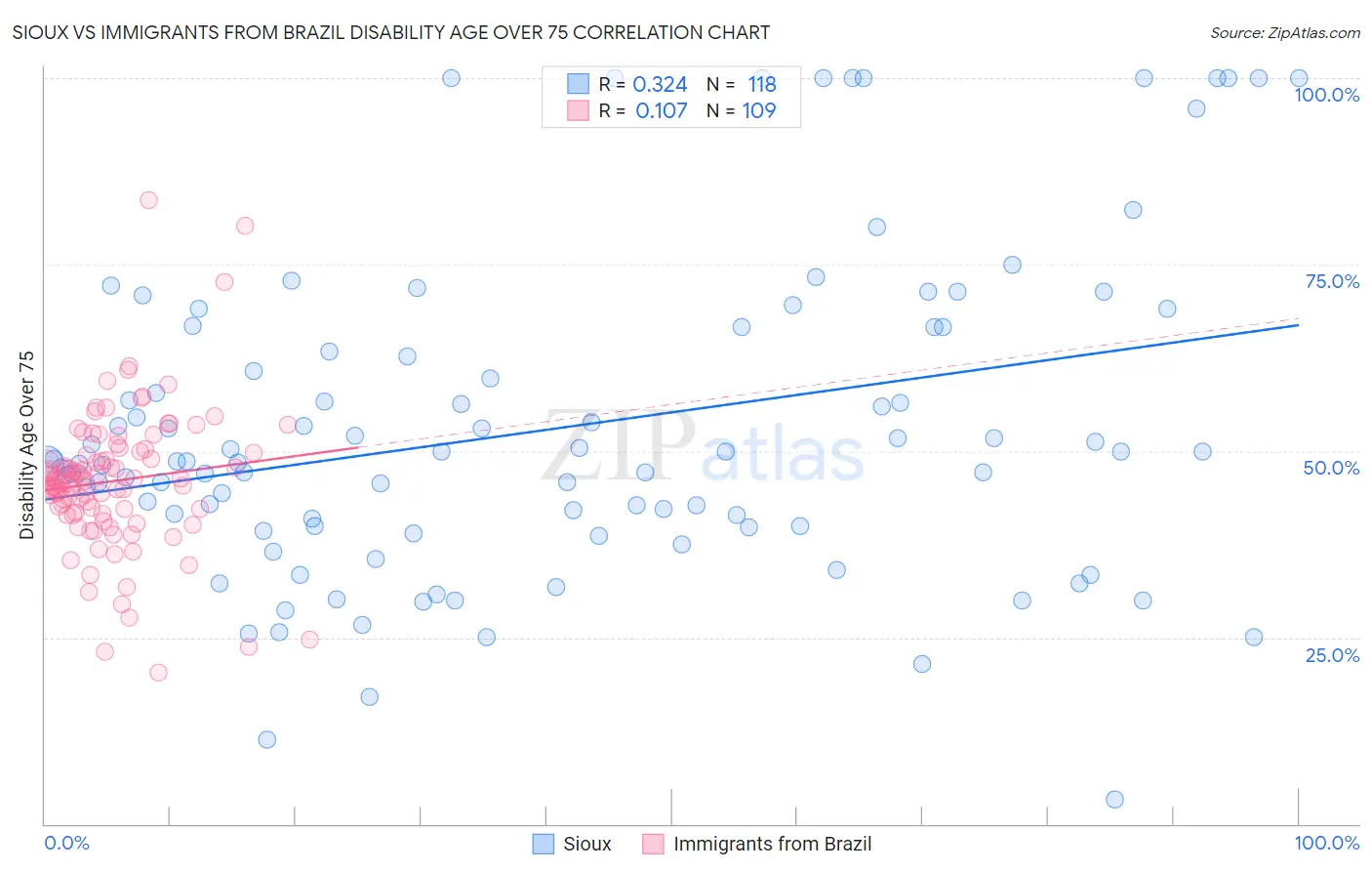 Sioux vs Immigrants from Brazil Disability Age Over 75