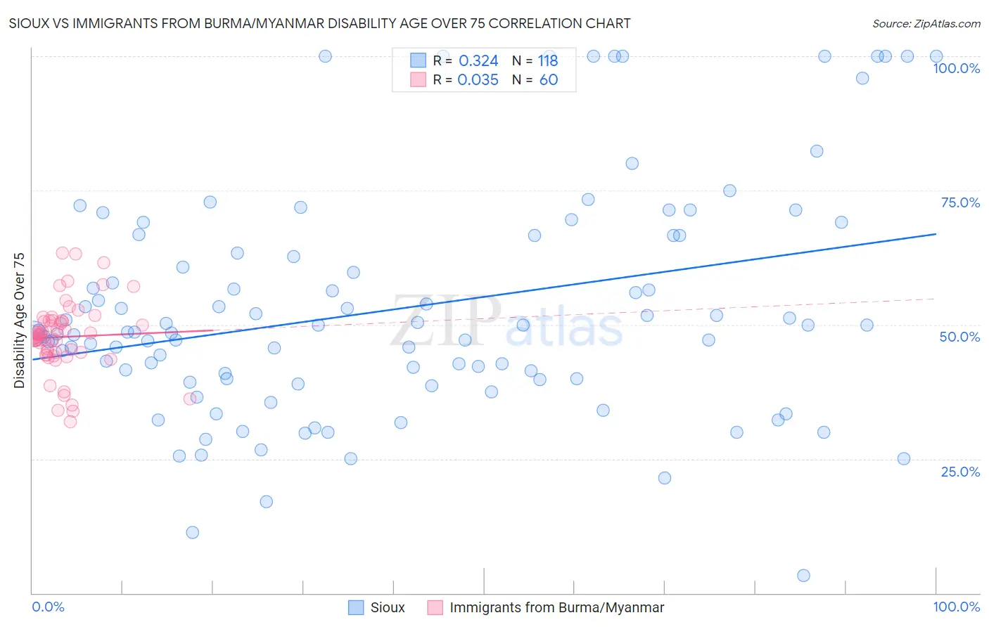 Sioux vs Immigrants from Burma/Myanmar Disability Age Over 75