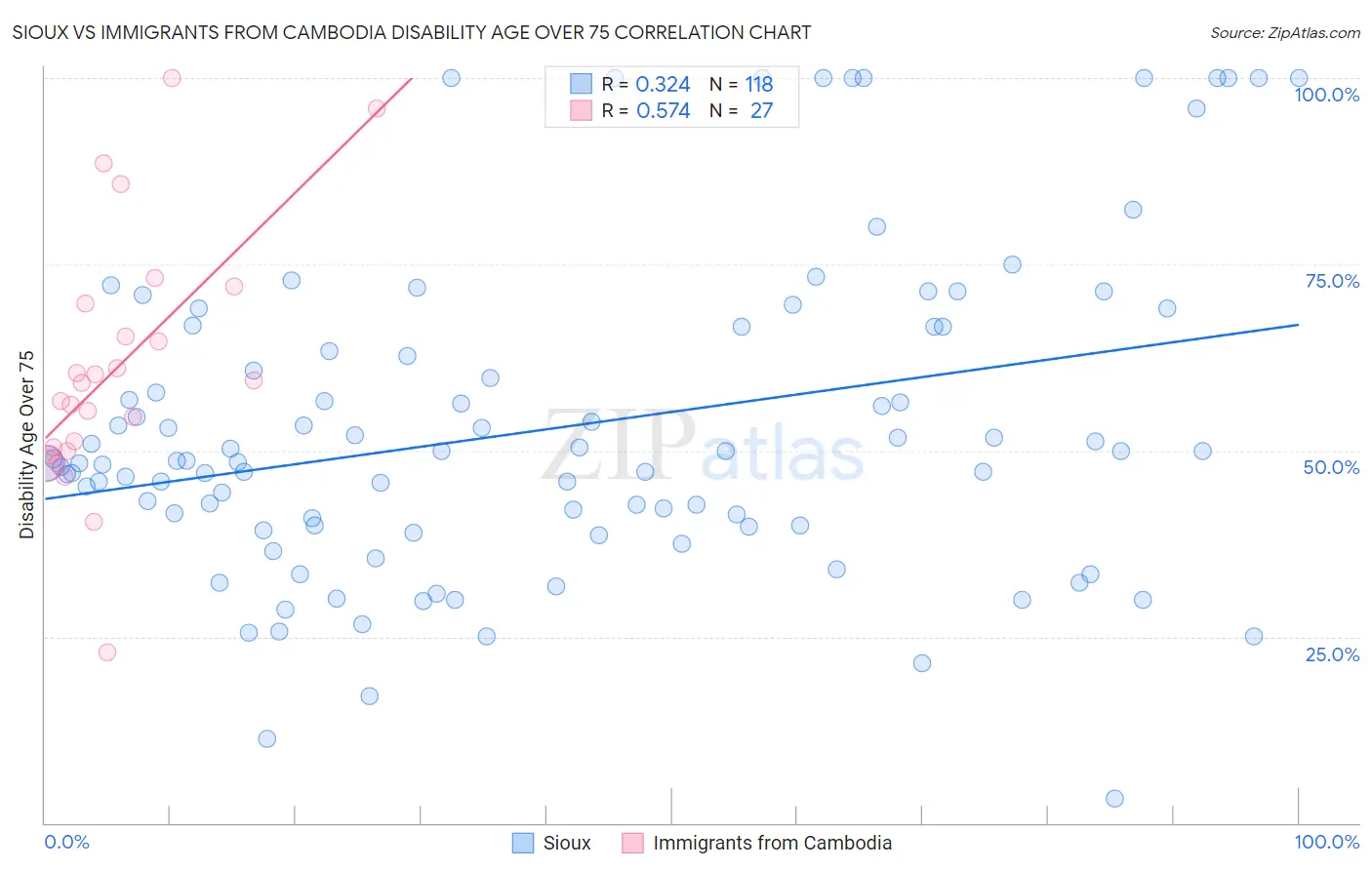 Sioux vs Immigrants from Cambodia Disability Age Over 75