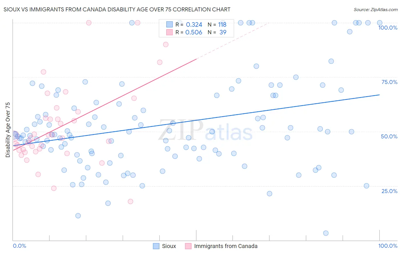 Sioux vs Immigrants from Canada Disability Age Over 75