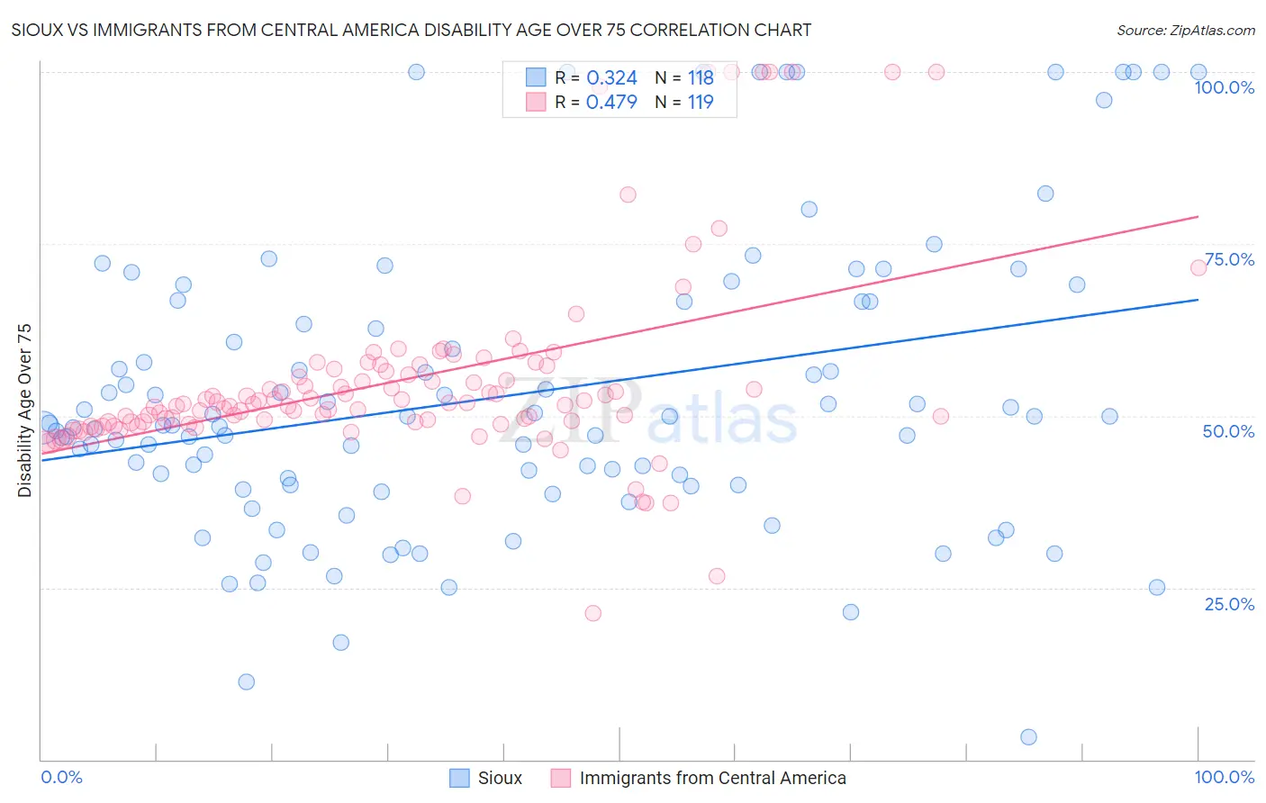 Sioux vs Immigrants from Central America Disability Age Over 75