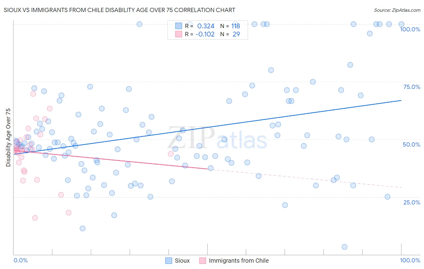 Sioux vs Immigrants from Chile Disability Age Over 75