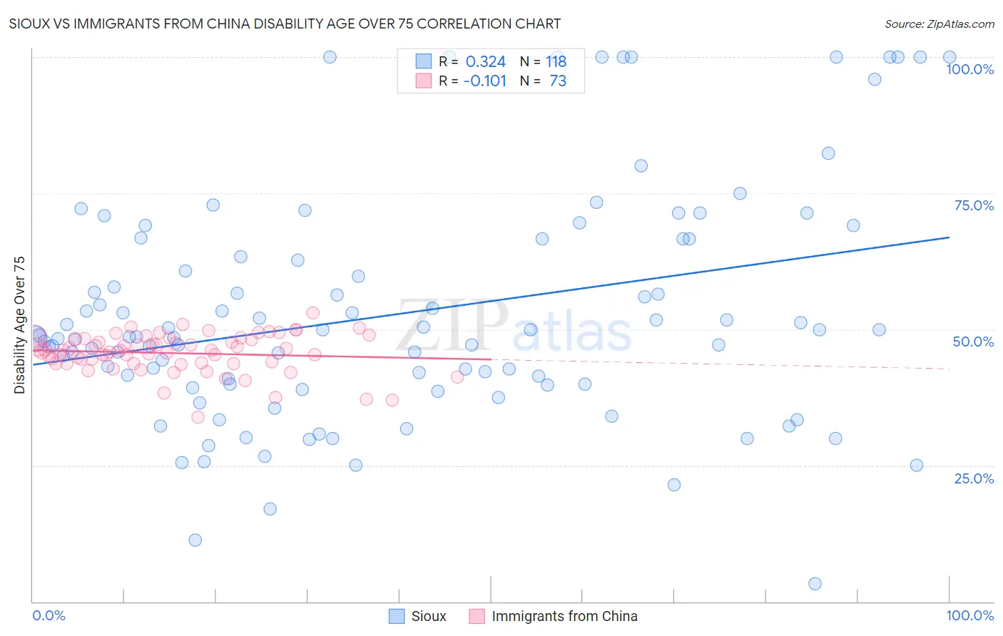 Sioux vs Immigrants from China Disability Age Over 75