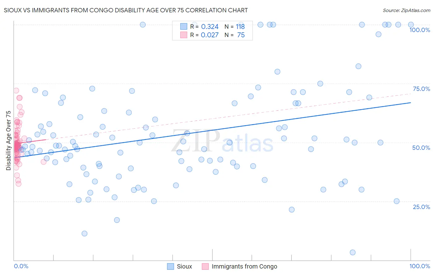 Sioux vs Immigrants from Congo Disability Age Over 75