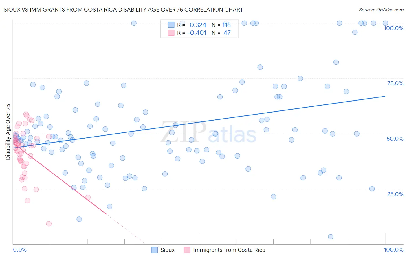 Sioux vs Immigrants from Costa Rica Disability Age Over 75